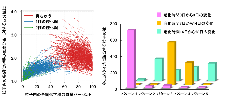 図2. （左）可視化した3種類の銅の化学種について、湿熱老化に伴う化学種の反応の仕方やその度合いを矢印（ベクトル）を用いて視覚的に示した図。