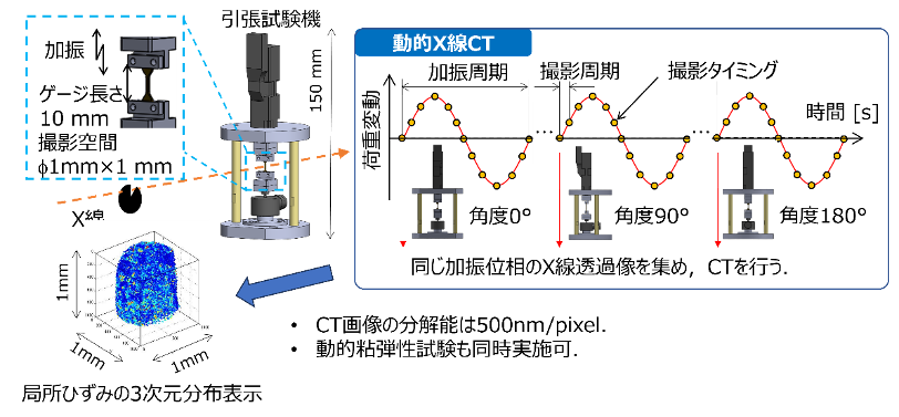 図1：動的X線CTの概略図