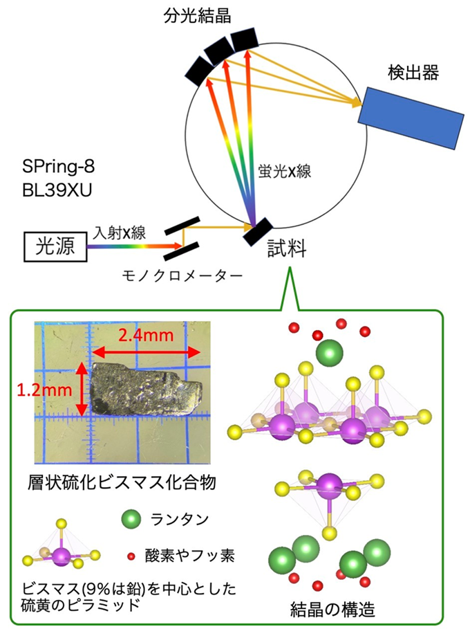 図1．SPring-8における高分解能エックス線吸収分光実験の様子の図説。