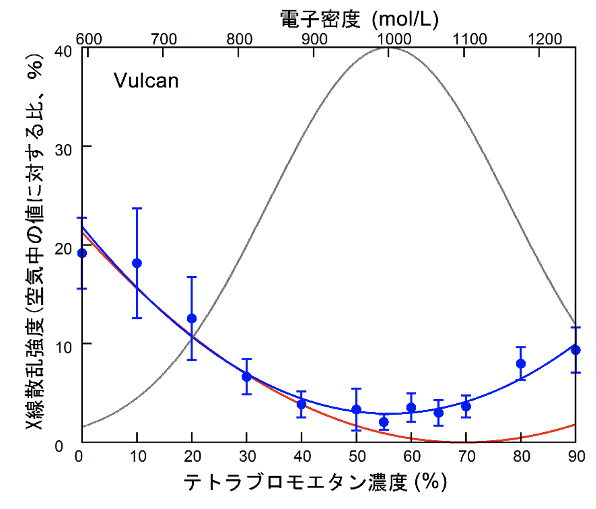 図2.　炭素のX線散乱強度のテトラブロモエタン濃度による変化図。