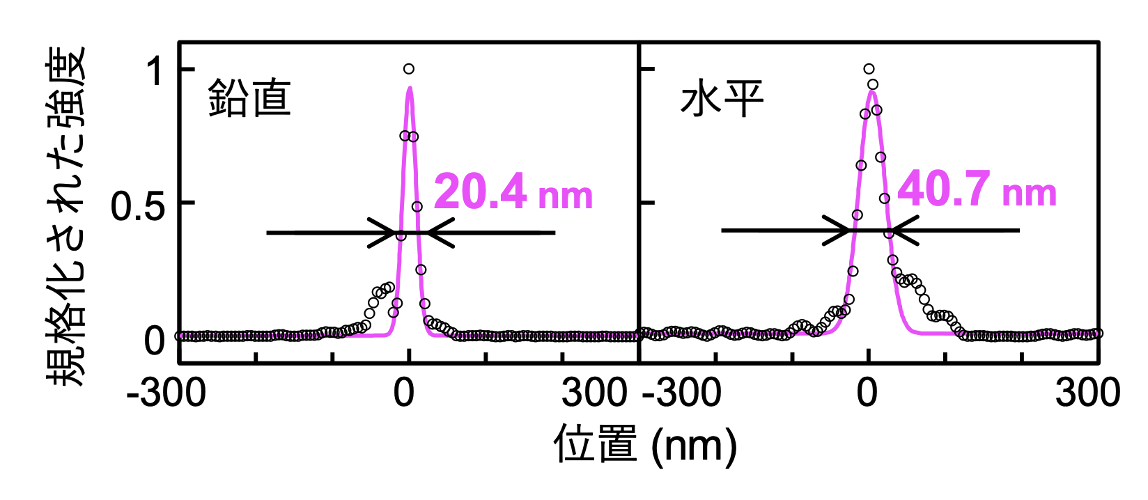 図2：光子エネルギー2 keVでの超精密小型ミラーによる集光プロファイル