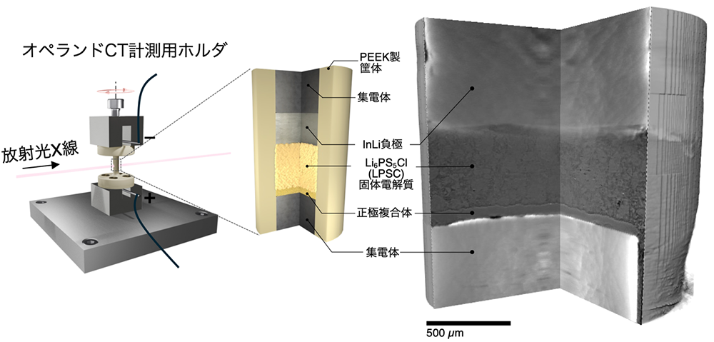 図1. オペランドX線CT測定の概要。