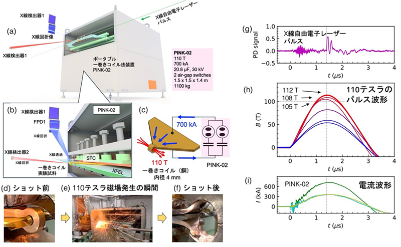 図1 ポータブル110テスラ発生装置PINK-02の概要とXFEL施設SACLAでの破壊型パルス磁場実験の様子