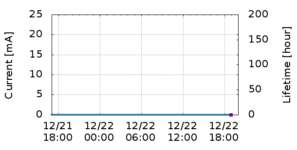 Current vs Time