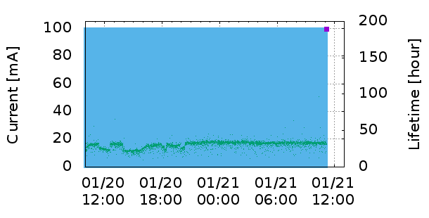 Current vs Time