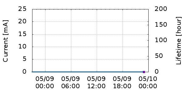 Current vs Time