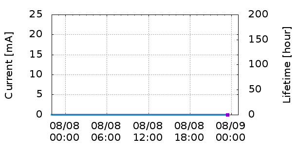 Current vs Time