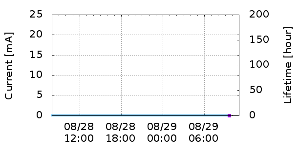 Current vs Time